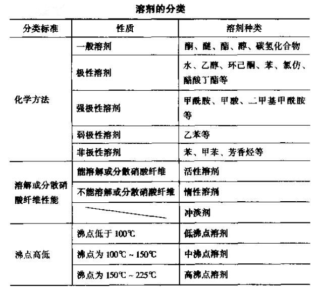 溶劑分類