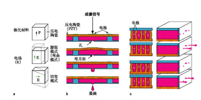 按需噴墨