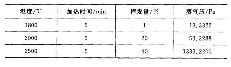 石英在離溫下的揮發(fā)量