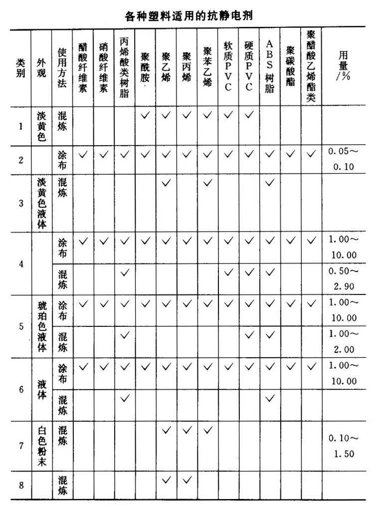 抗靜電劑