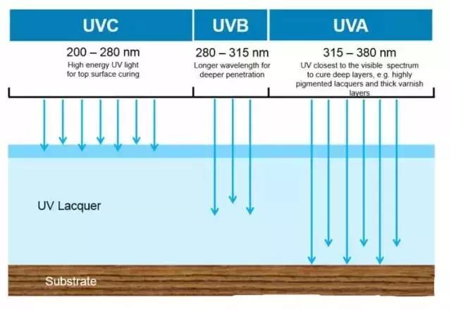 UVA、UVB、UVC 紫外線輻射固化特性